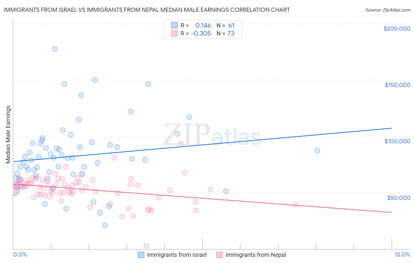 Immigrants from Israel vs Immigrants from Nepal Median Male Earnings