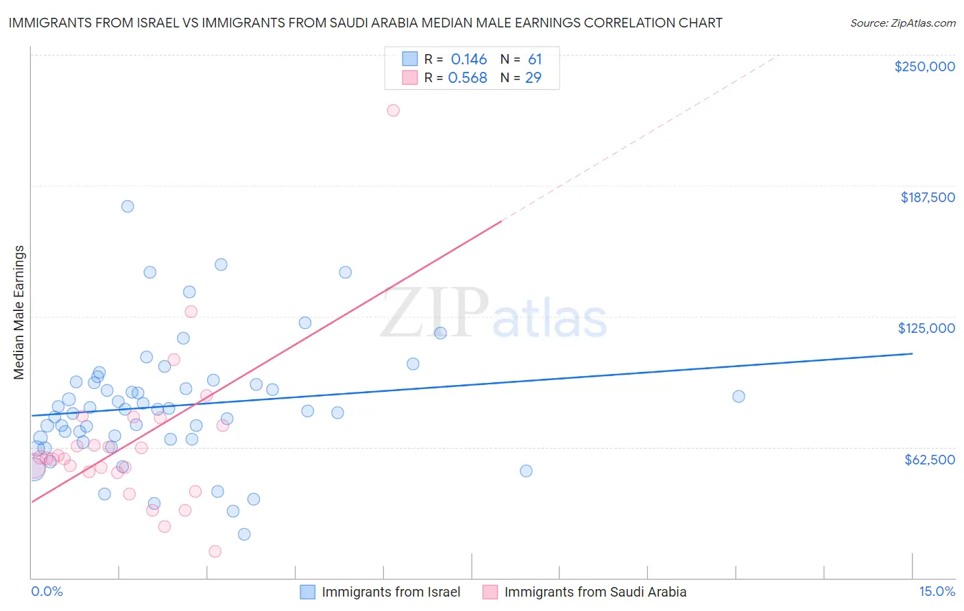 Immigrants from Israel vs Immigrants from Saudi Arabia Median Male Earnings