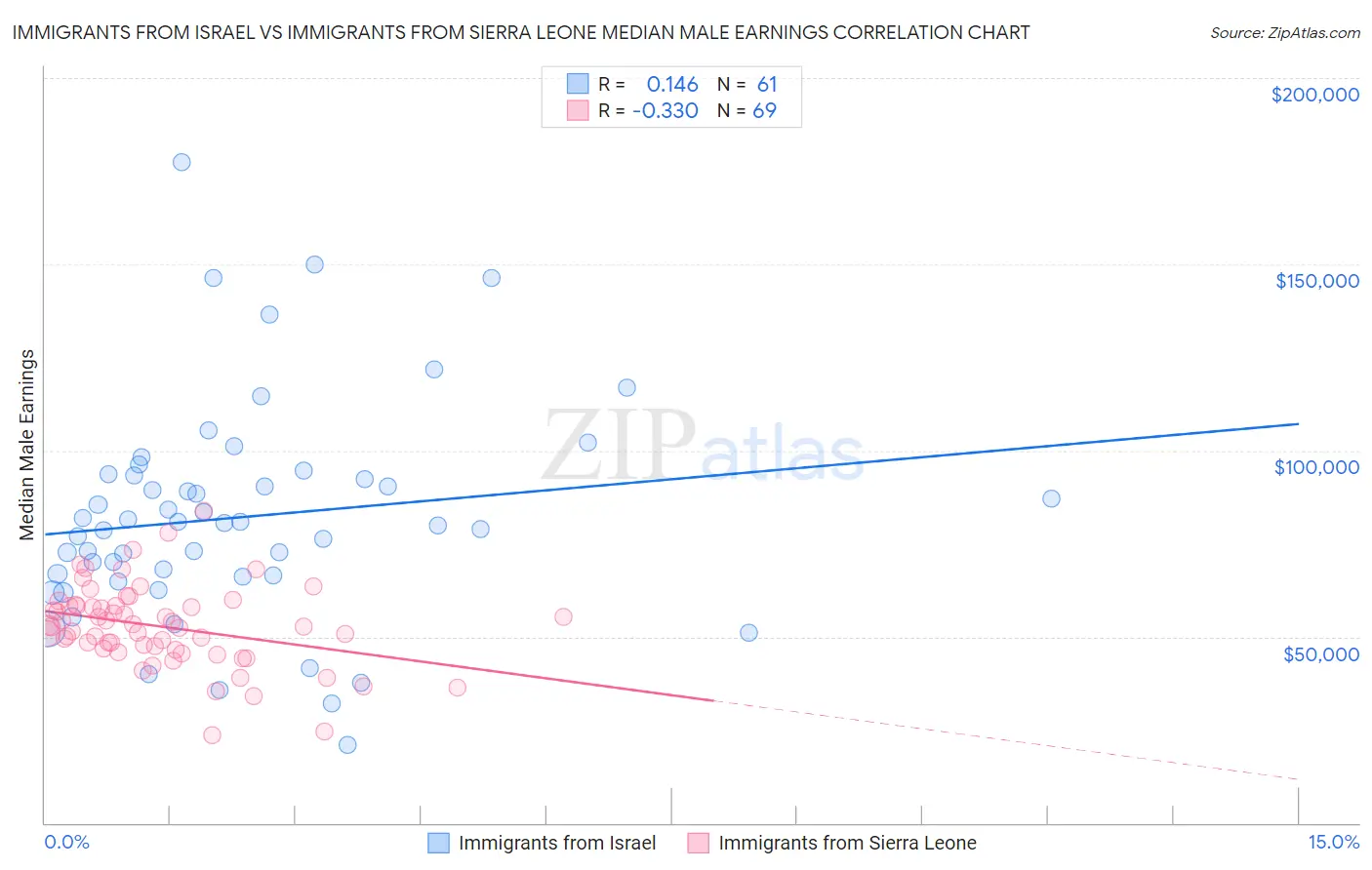 Immigrants from Israel vs Immigrants from Sierra Leone Median Male Earnings