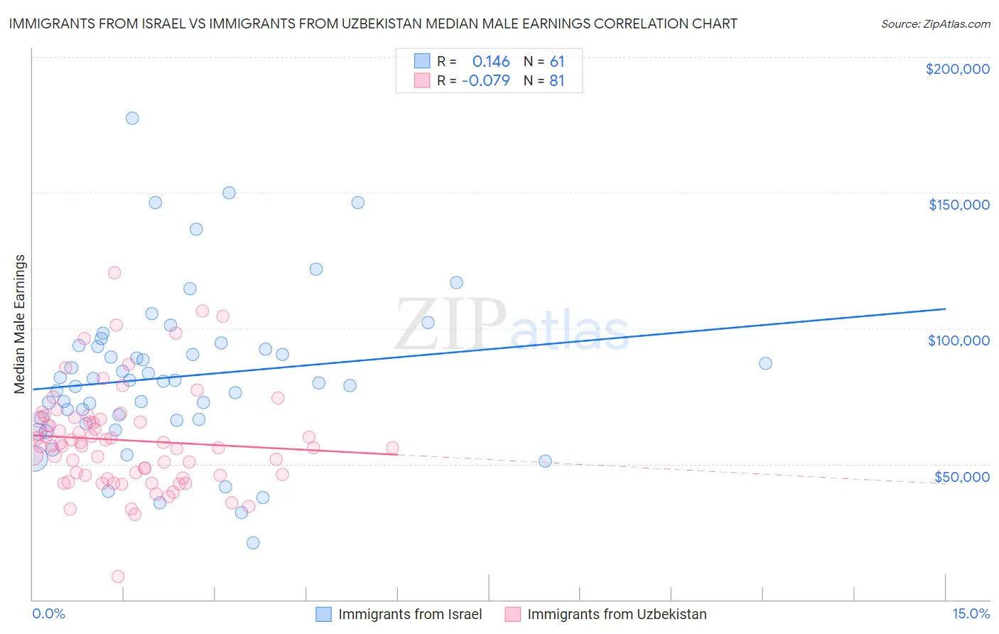 Immigrants from Israel vs Immigrants from Uzbekistan Median Male Earnings