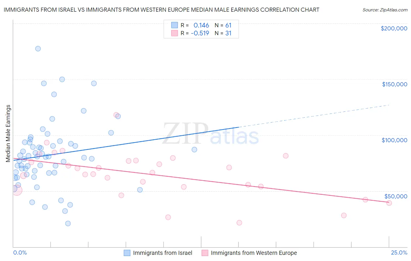 Immigrants from Israel vs Immigrants from Western Europe Median Male Earnings