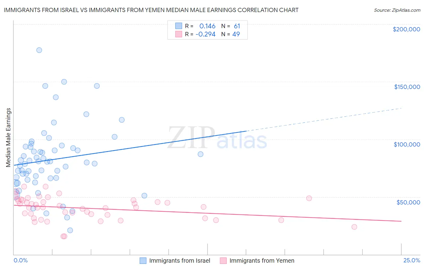 Immigrants from Israel vs Immigrants from Yemen Median Male Earnings