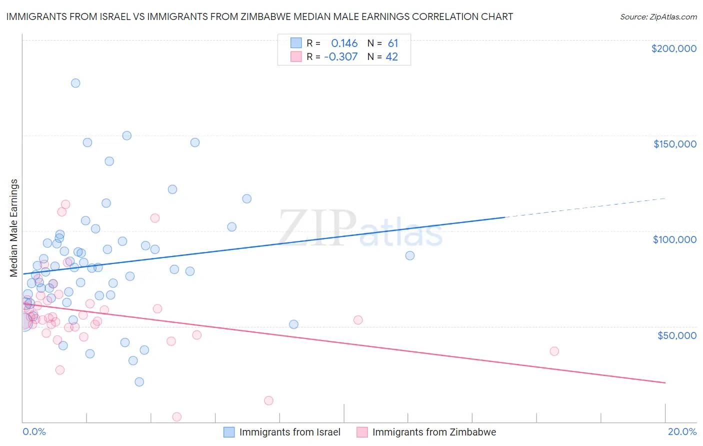 Immigrants from Israel vs Immigrants from Zimbabwe Median Male Earnings