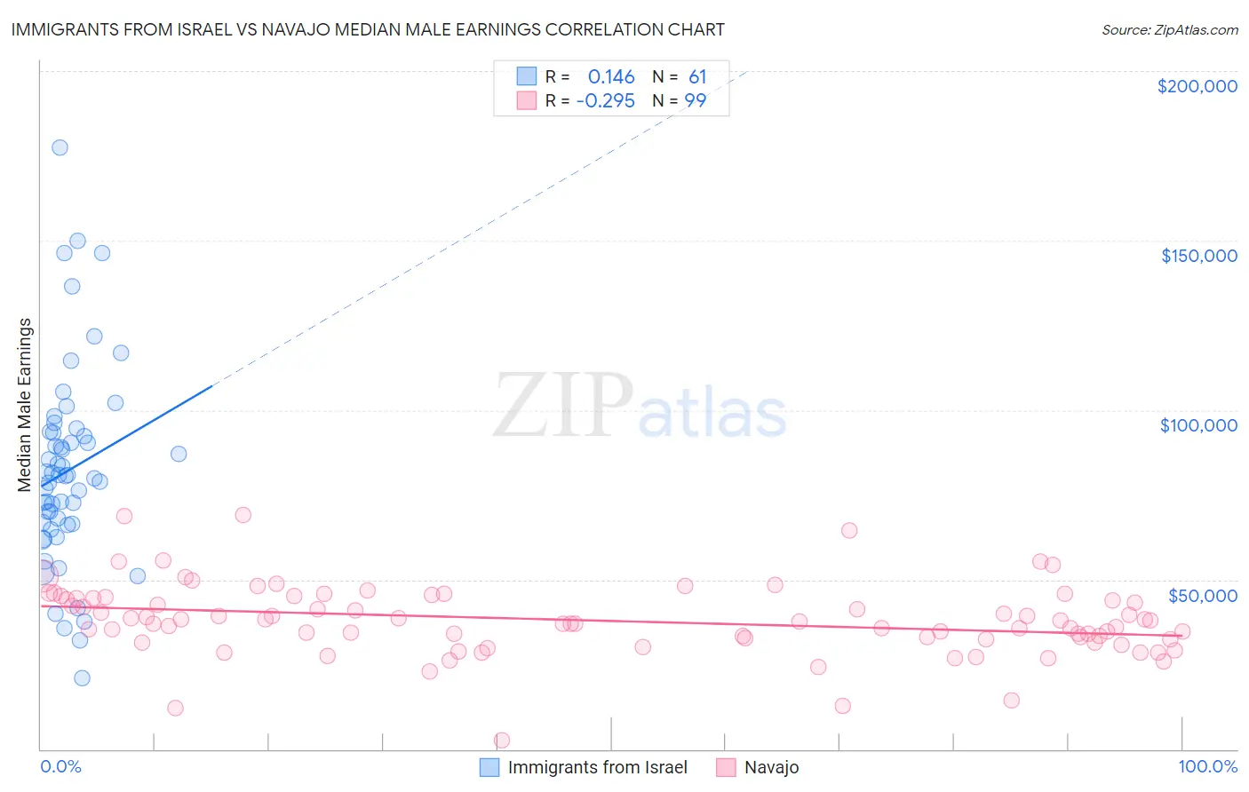 Immigrants from Israel vs Navajo Median Male Earnings