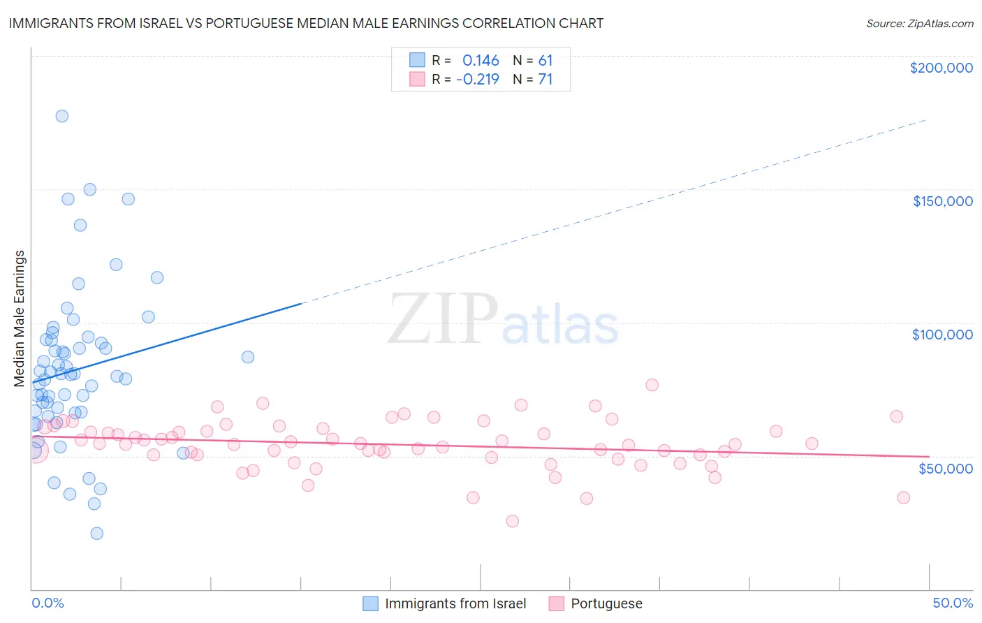 Immigrants from Israel vs Portuguese Median Male Earnings