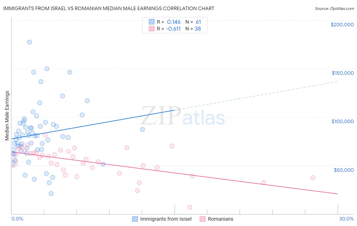 Immigrants from Israel vs Romanian Median Male Earnings