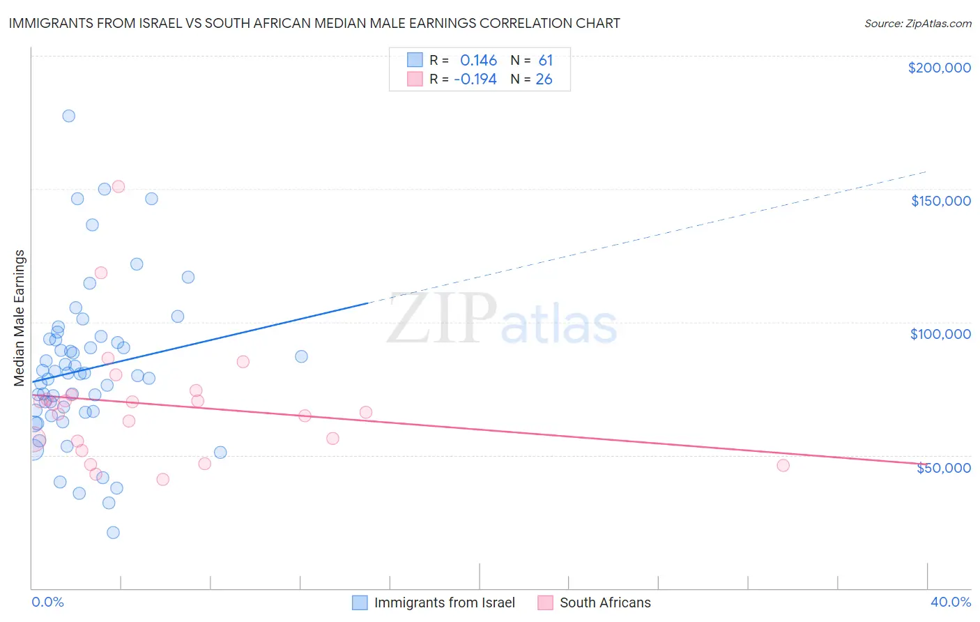Immigrants from Israel vs South African Median Male Earnings