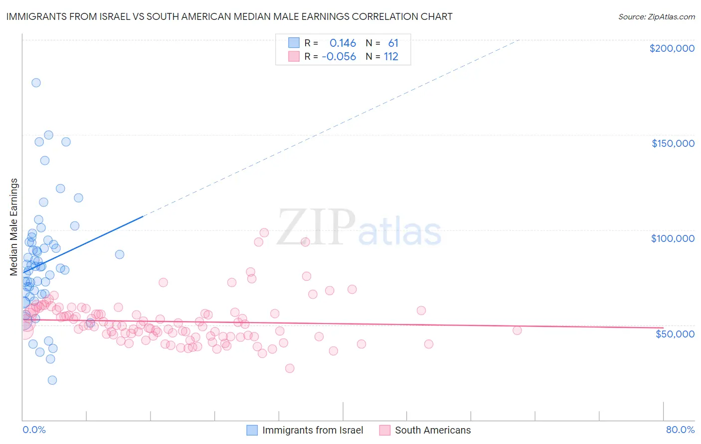 Immigrants from Israel vs South American Median Male Earnings