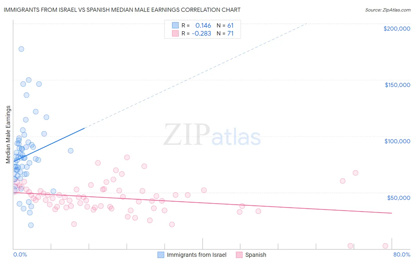 Immigrants from Israel vs Spanish Median Male Earnings