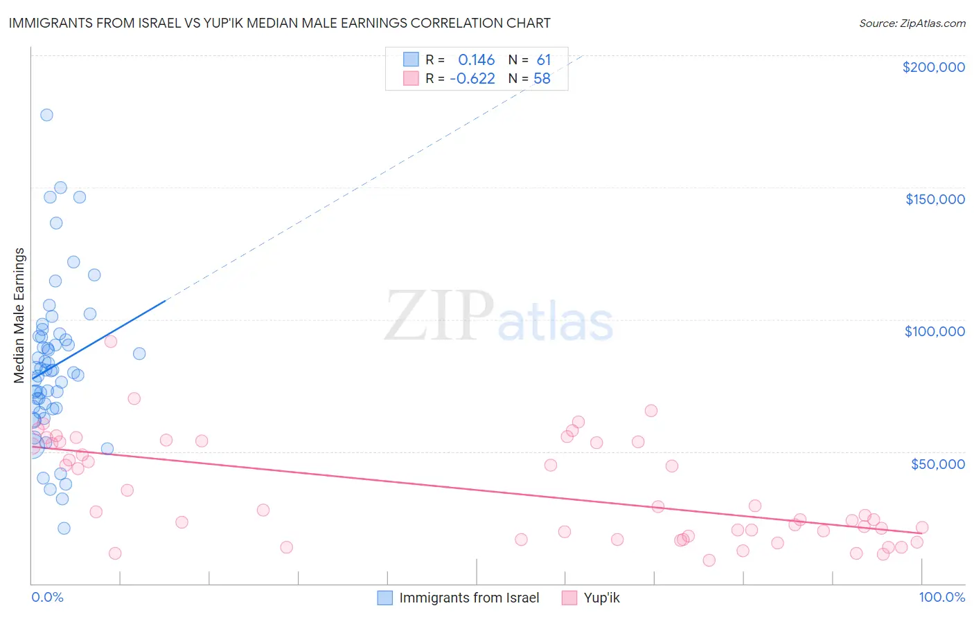 Immigrants from Israel vs Yup'ik Median Male Earnings