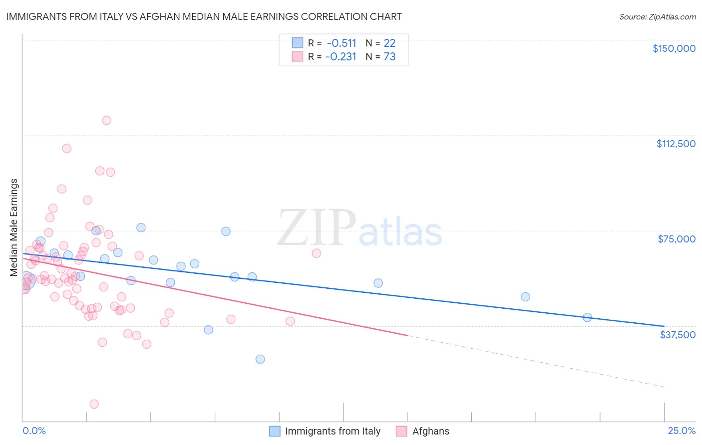 Immigrants from Italy vs Afghan Median Male Earnings