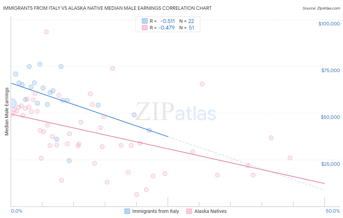 Immigrants from Italy vs Alaska Native Median Male Earnings