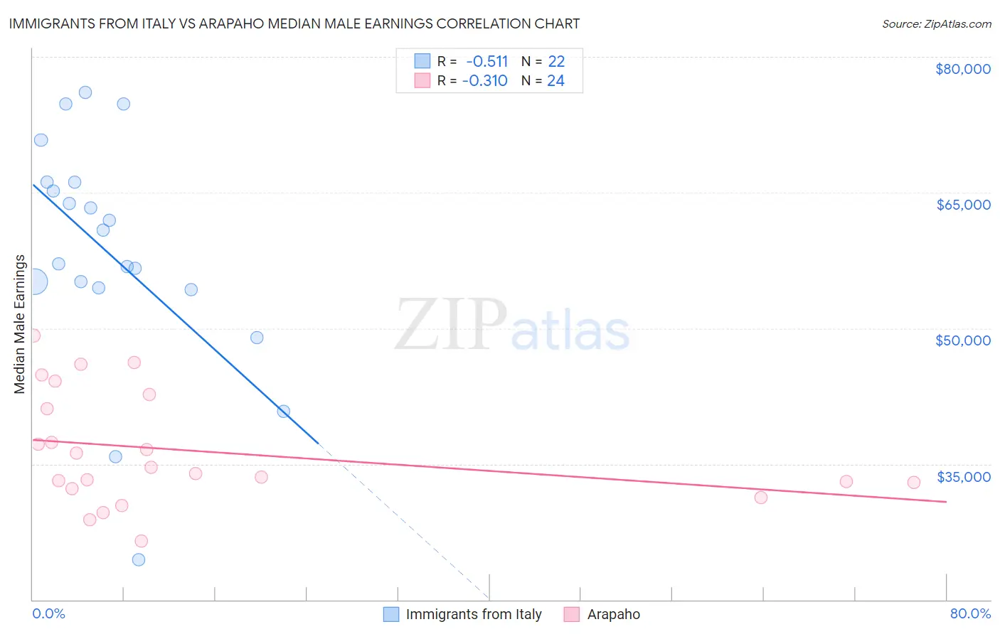 Immigrants from Italy vs Arapaho Median Male Earnings