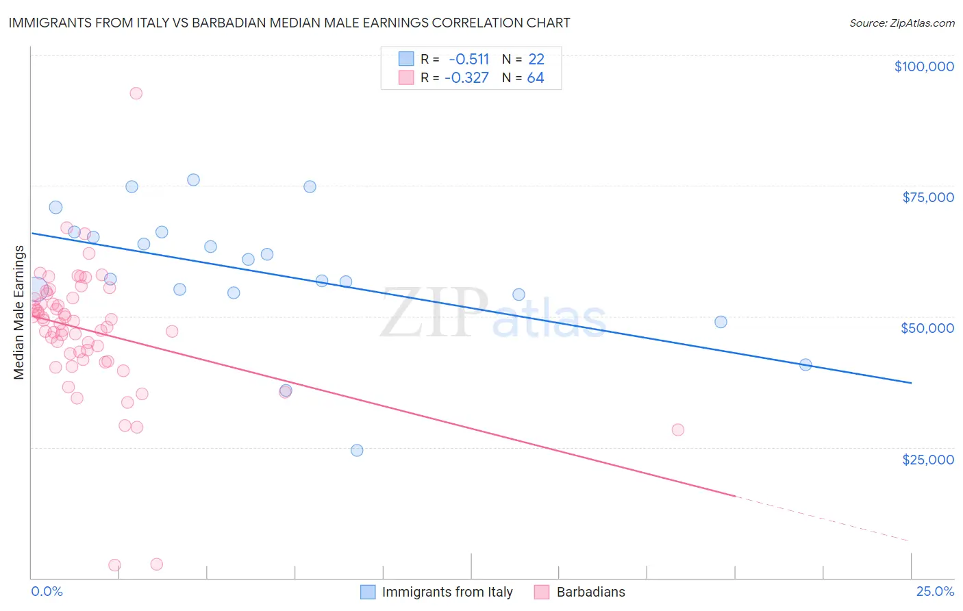 Immigrants from Italy vs Barbadian Median Male Earnings