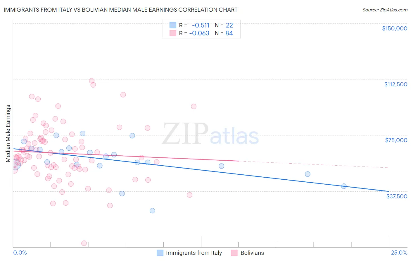 Immigrants from Italy vs Bolivian Median Male Earnings