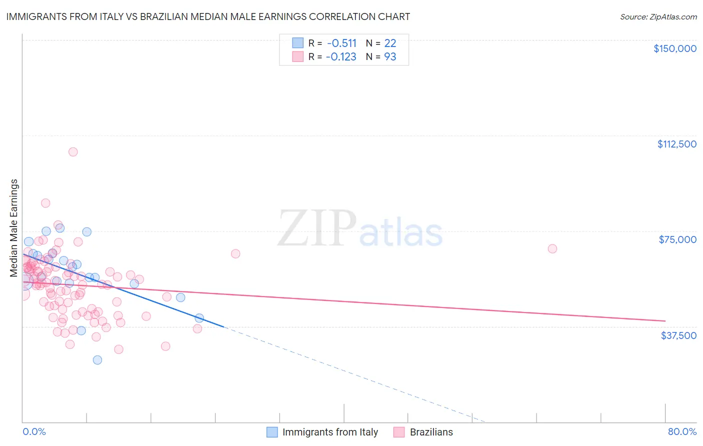 Immigrants from Italy vs Brazilian Median Male Earnings