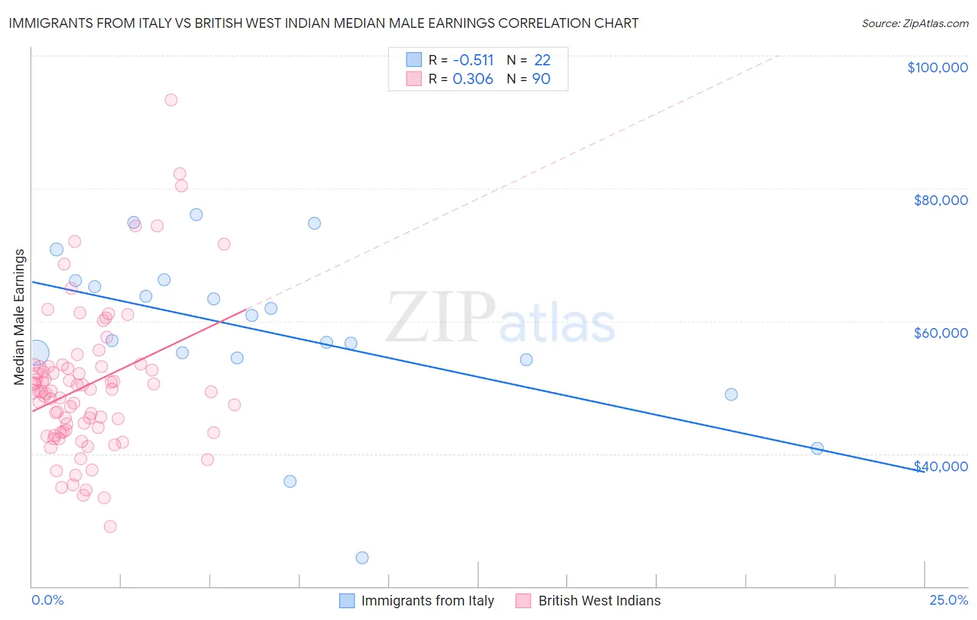 Immigrants from Italy vs British West Indian Median Male Earnings