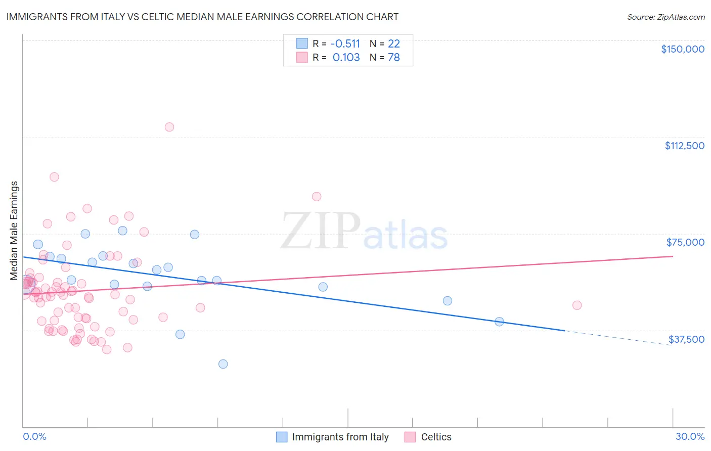 Immigrants from Italy vs Celtic Median Male Earnings