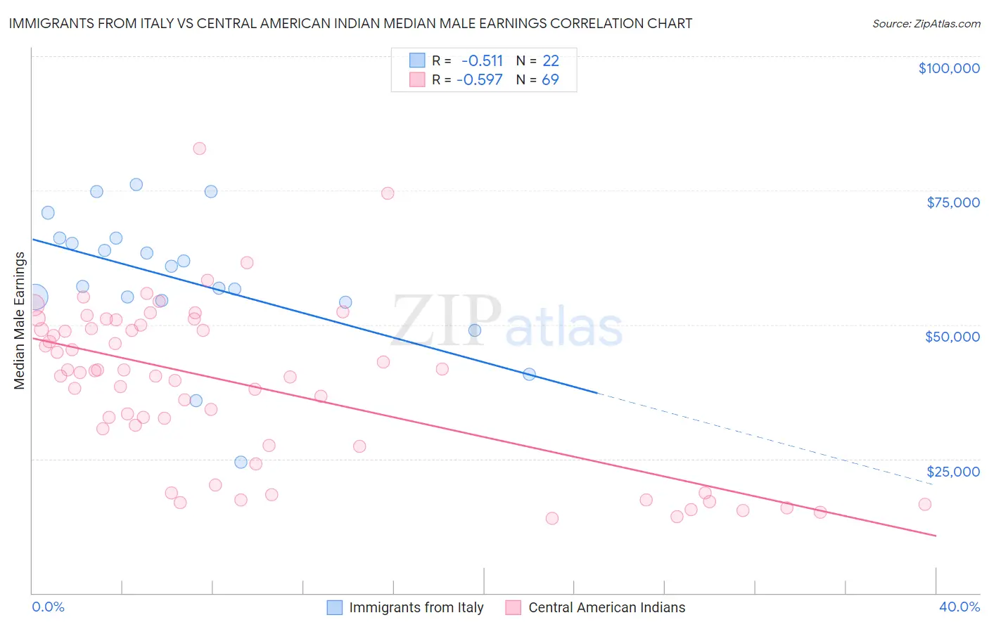 Immigrants from Italy vs Central American Indian Median Male Earnings