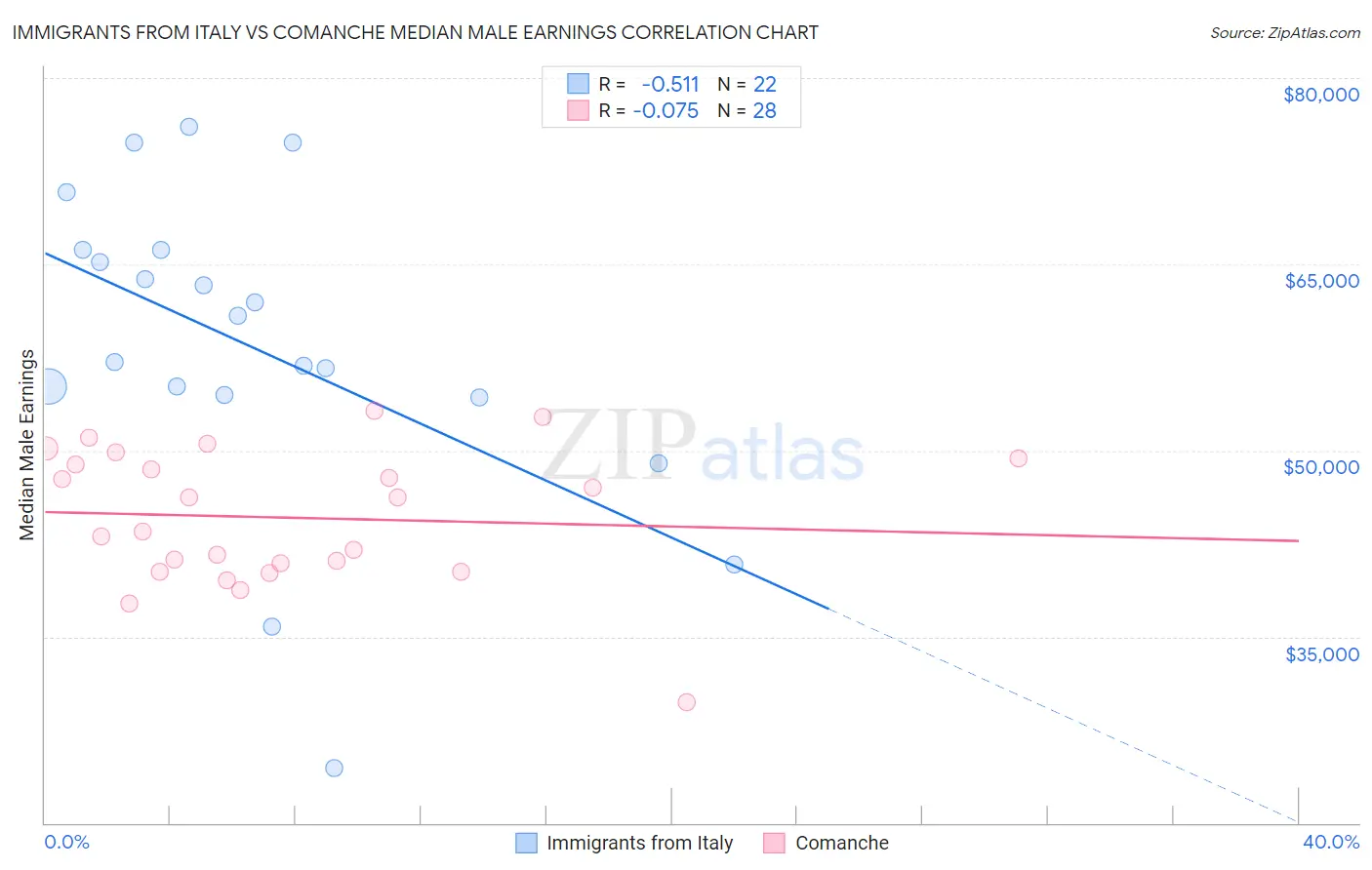 Immigrants from Italy vs Comanche Median Male Earnings