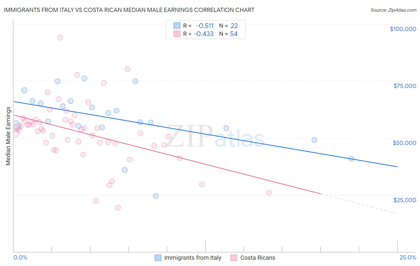 Immigrants from Italy vs Costa Rican Median Male Earnings