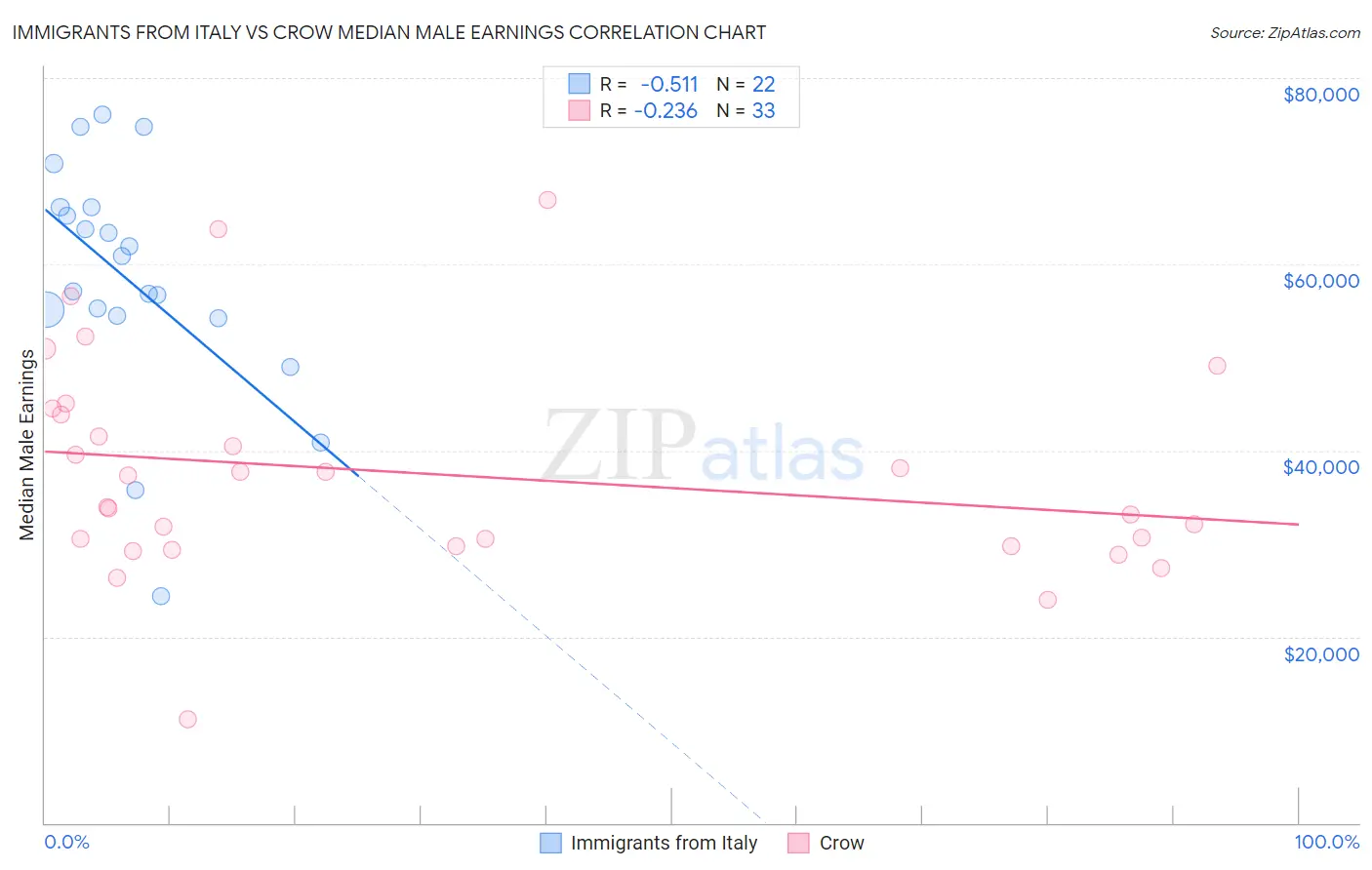 Immigrants from Italy vs Crow Median Male Earnings