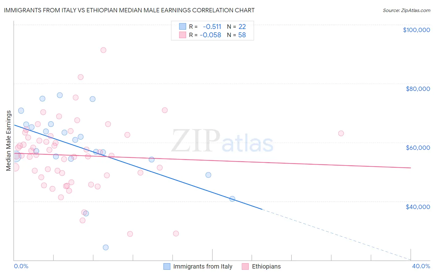 Immigrants from Italy vs Ethiopian Median Male Earnings