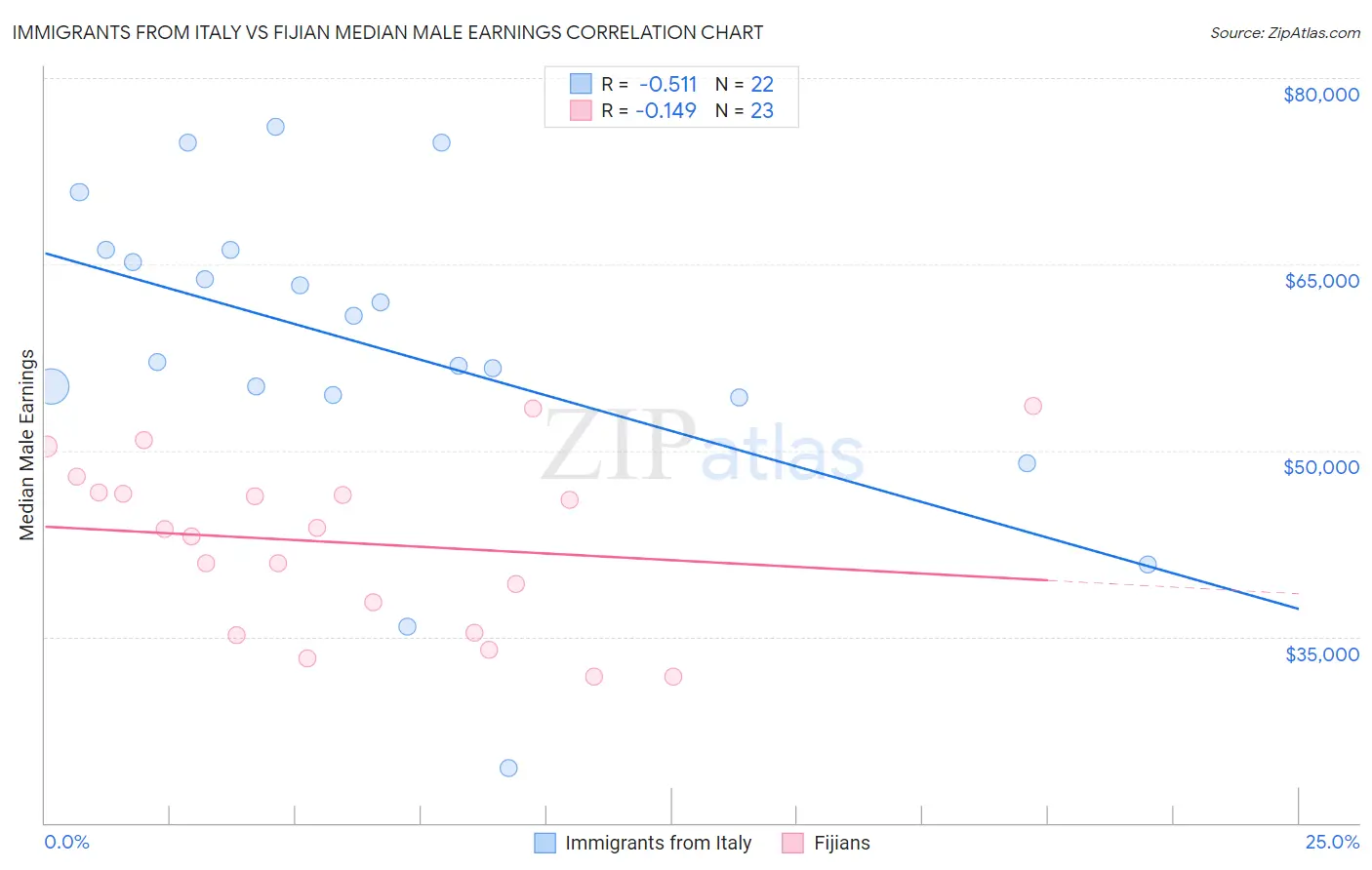 Immigrants from Italy vs Fijian Median Male Earnings