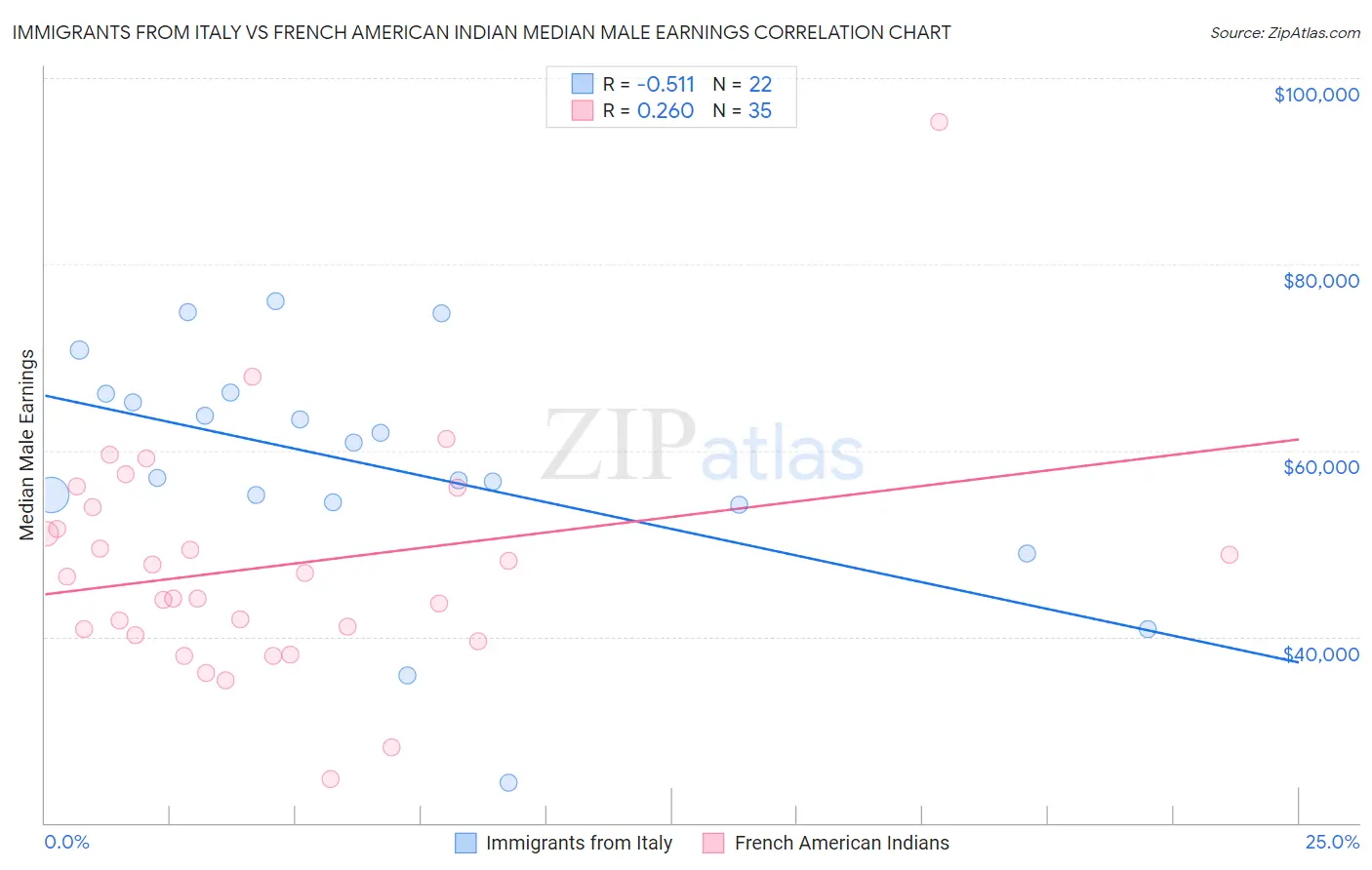 Immigrants from Italy vs French American Indian Median Male Earnings