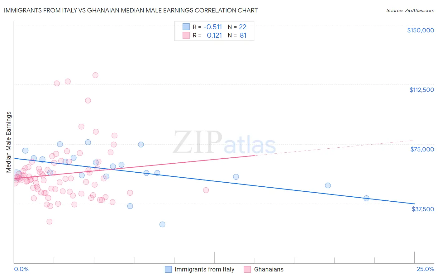 Immigrants from Italy vs Ghanaian Median Male Earnings