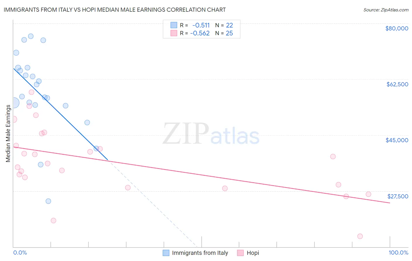 Immigrants from Italy vs Hopi Median Male Earnings