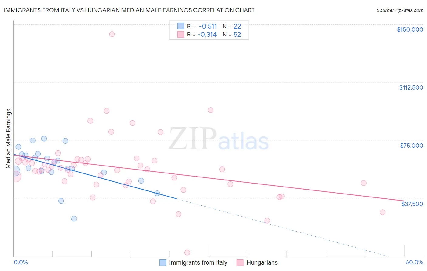 Immigrants from Italy vs Hungarian Median Male Earnings