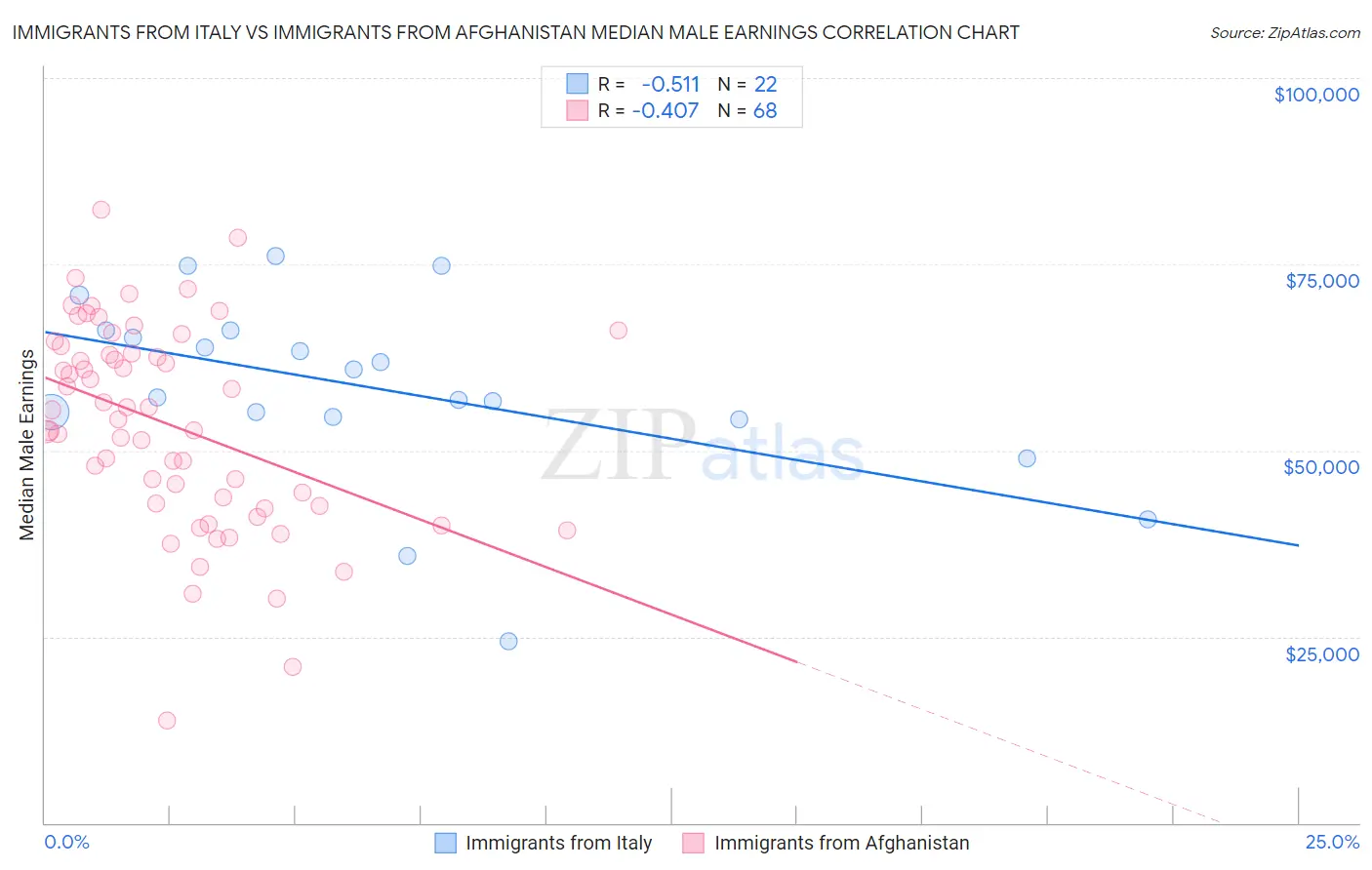 Immigrants from Italy vs Immigrants from Afghanistan Median Male Earnings