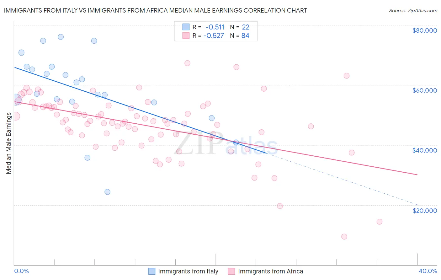 Immigrants from Italy vs Immigrants from Africa Median Male Earnings