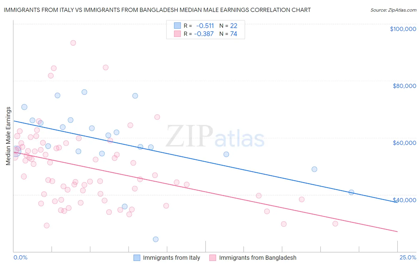 Immigrants from Italy vs Immigrants from Bangladesh Median Male Earnings