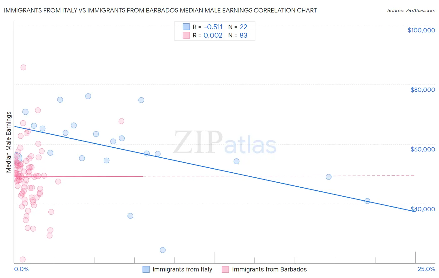 Immigrants from Italy vs Immigrants from Barbados Median Male Earnings
