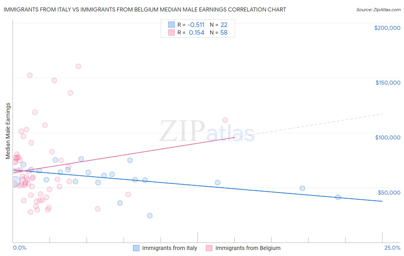 Immigrants from Italy vs Immigrants from Belgium Median Male Earnings