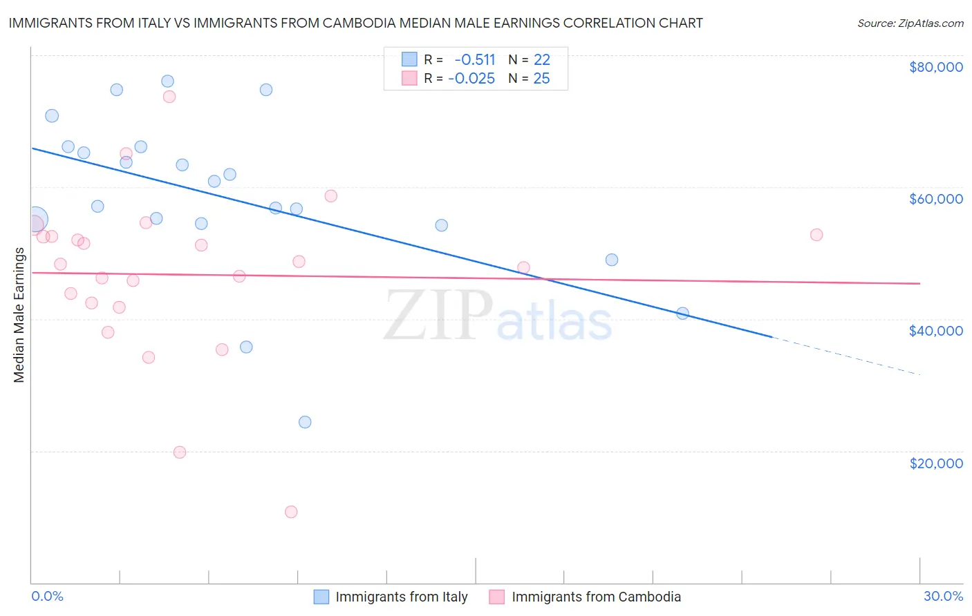 Immigrants from Italy vs Immigrants from Cambodia Median Male Earnings