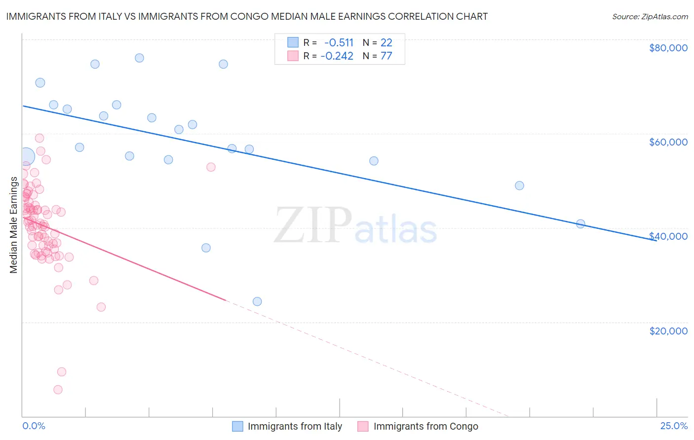 Immigrants from Italy vs Immigrants from Congo Median Male Earnings