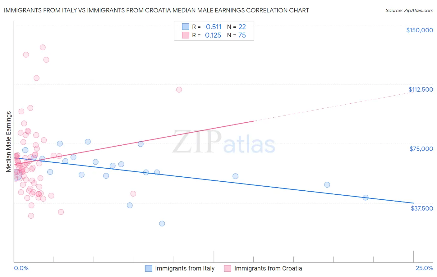 Immigrants from Italy vs Immigrants from Croatia Median Male Earnings