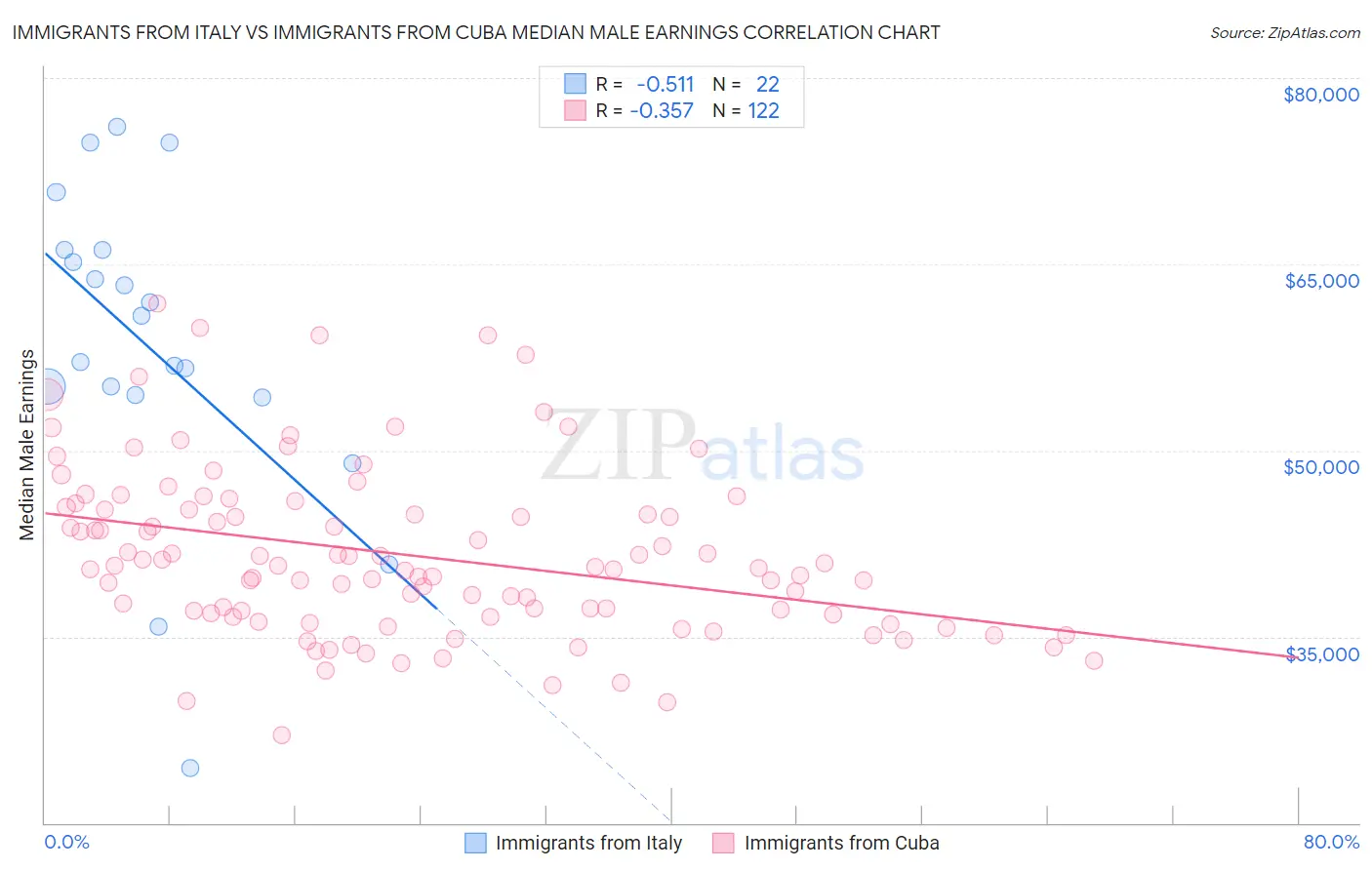 Immigrants from Italy vs Immigrants from Cuba Median Male Earnings