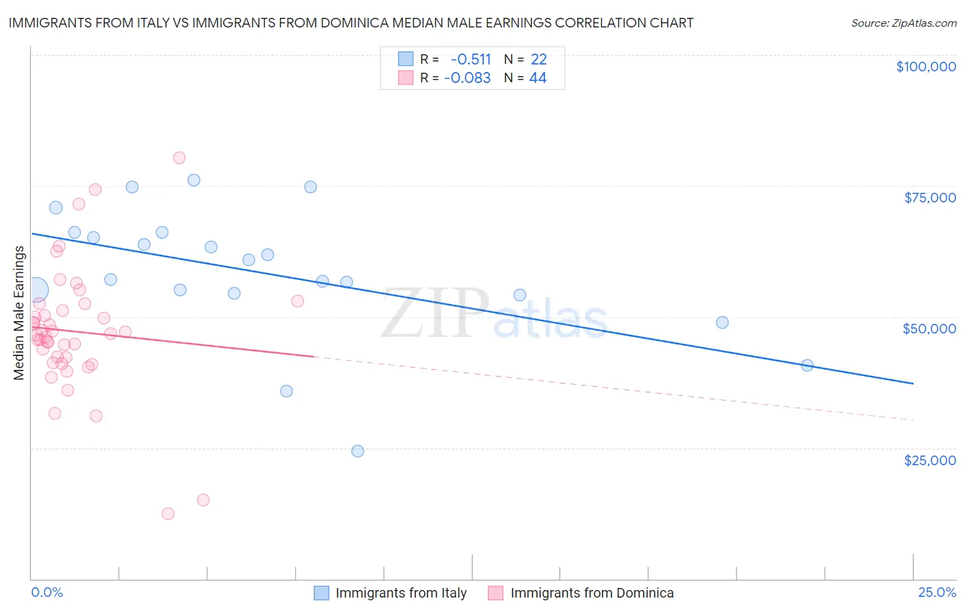 Immigrants from Italy vs Immigrants from Dominica Median Male Earnings