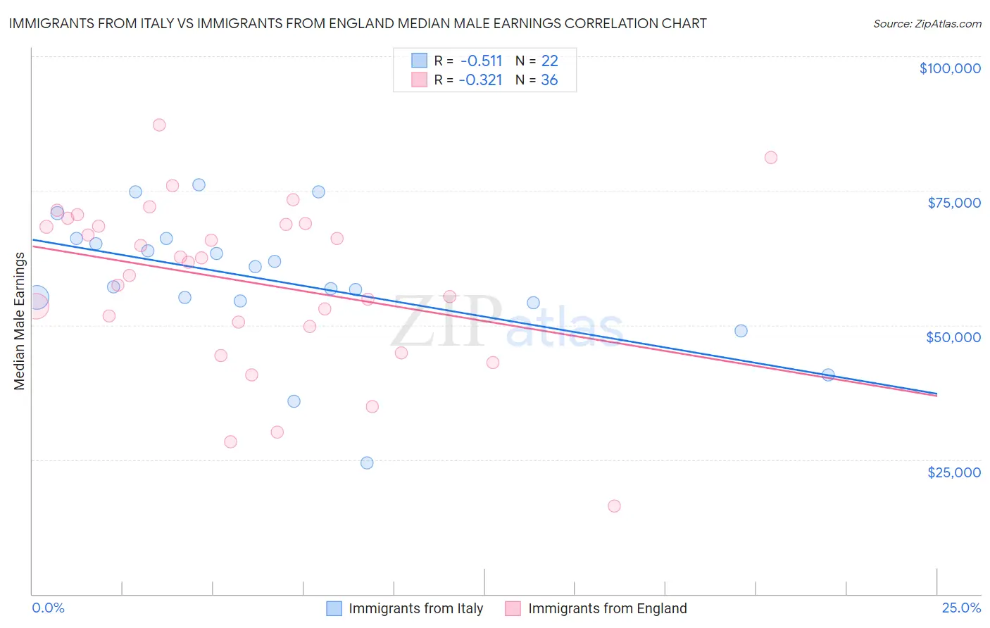 Immigrants from Italy vs Immigrants from England Median Male Earnings