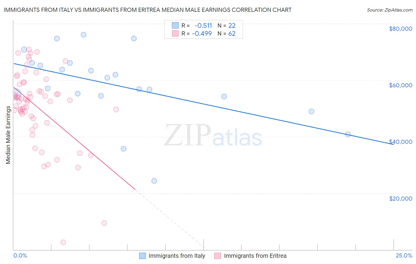 Immigrants from Italy vs Immigrants from Eritrea Median Male Earnings