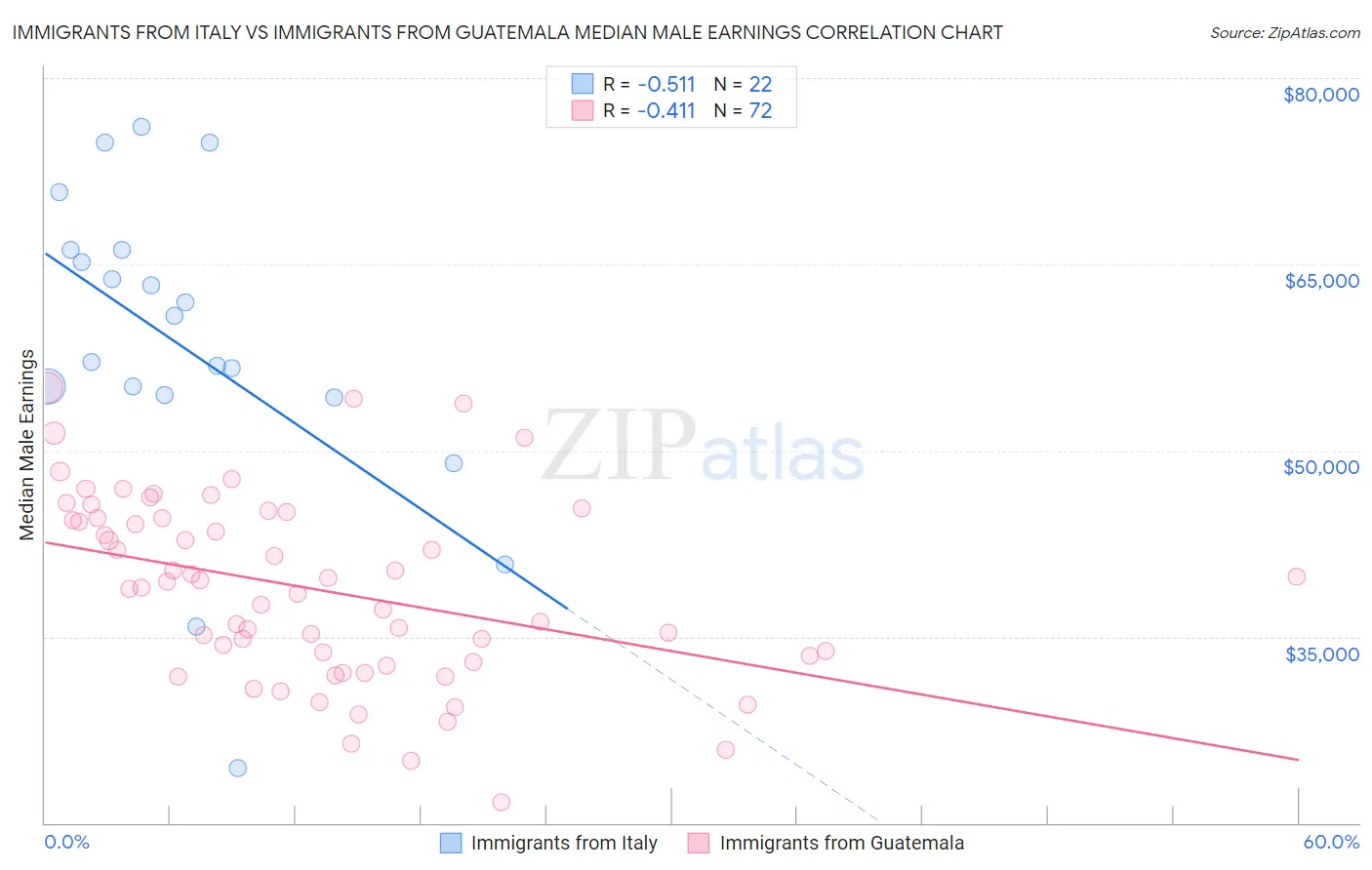 Immigrants from Italy vs Immigrants from Guatemala Median Male Earnings