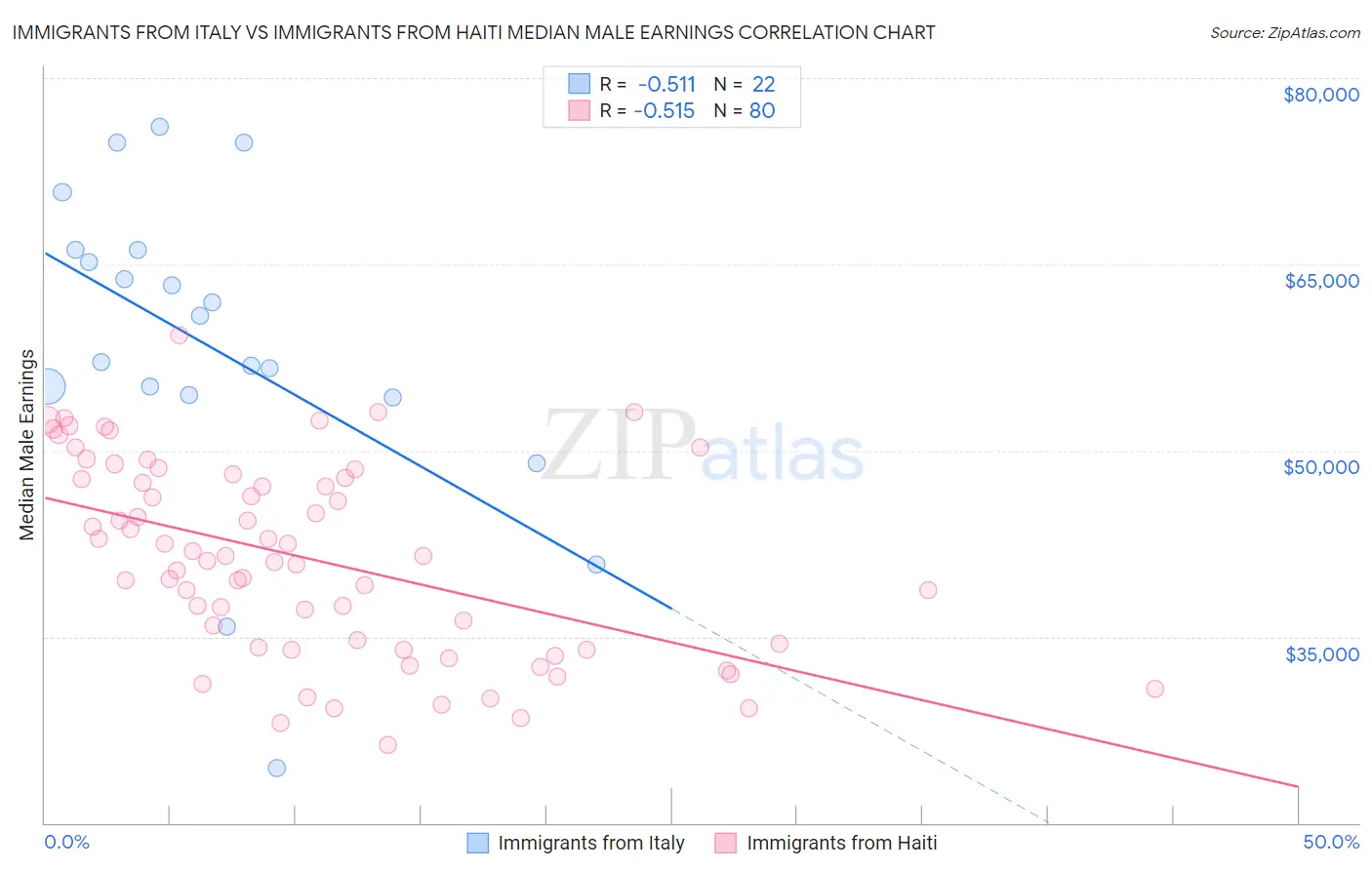 Immigrants from Italy vs Immigrants from Haiti Median Male Earnings
