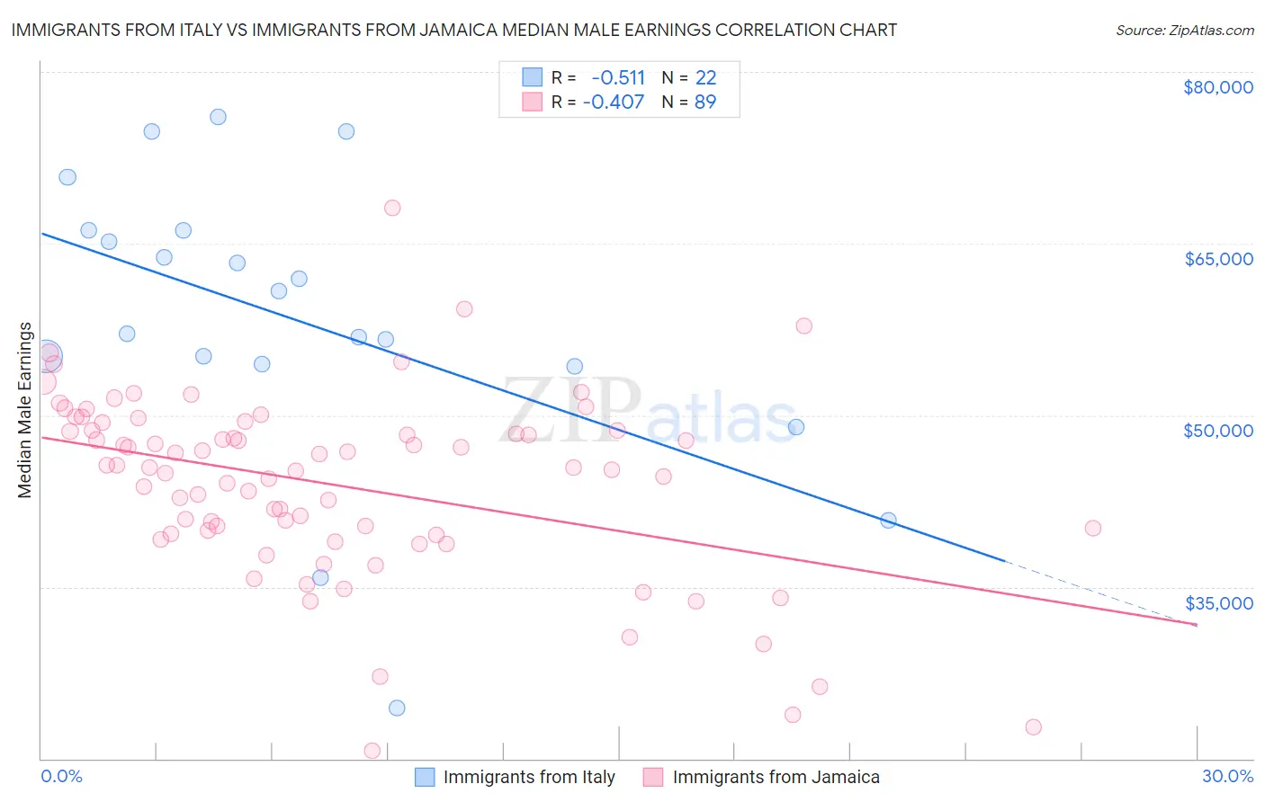 Immigrants from Italy vs Immigrants from Jamaica Median Male Earnings