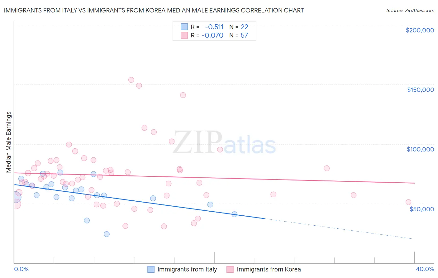 Immigrants from Italy vs Immigrants from Korea Median Male Earnings