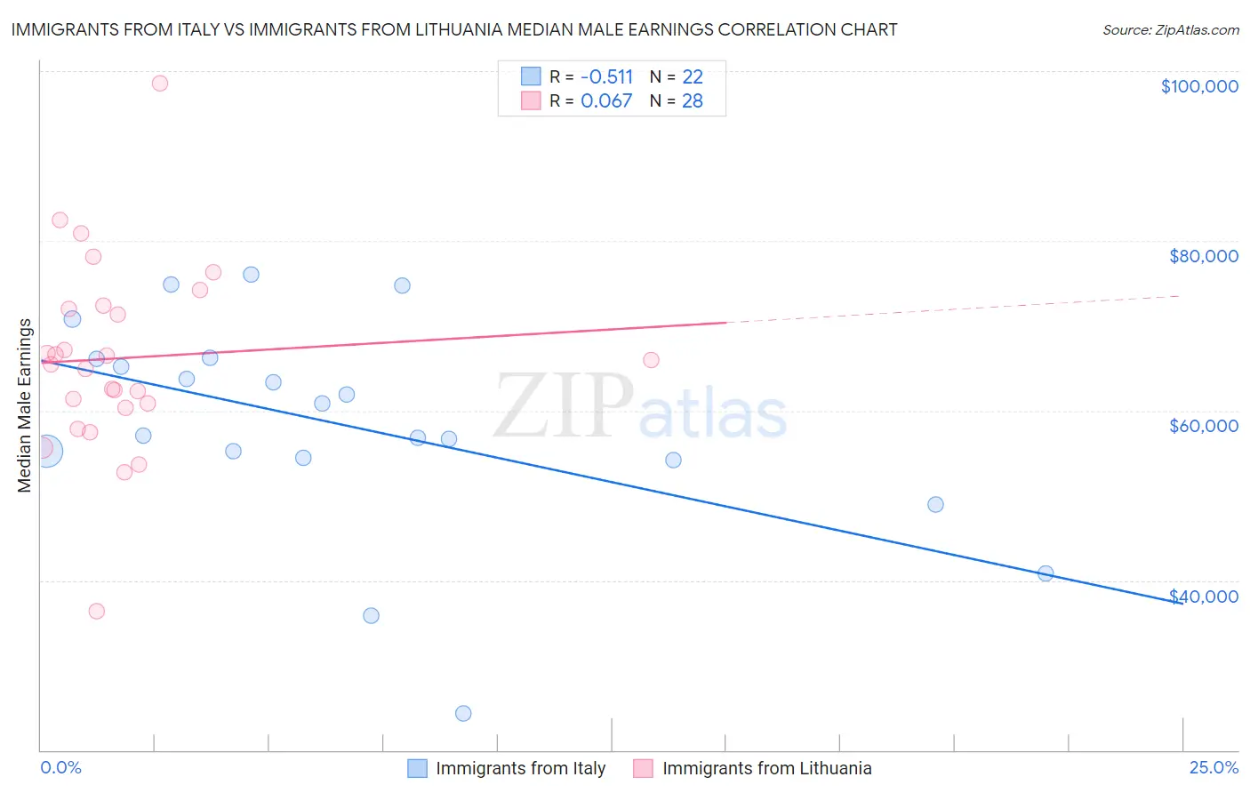 Immigrants from Italy vs Immigrants from Lithuania Median Male Earnings