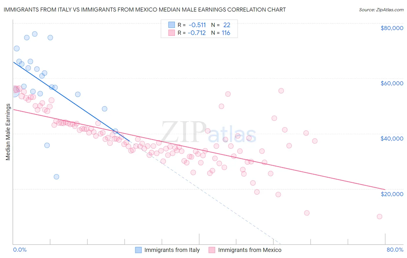 Immigrants from Italy vs Immigrants from Mexico Median Male Earnings